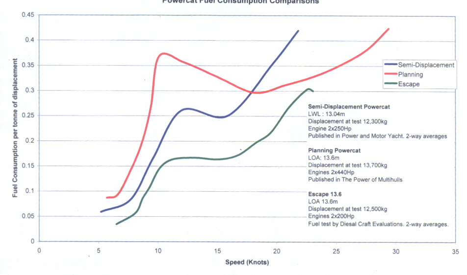 ></center></p><p>by Malcolm Tennant</p><p>The results are shown in the following graph. Right across the fuel range the Escape was using less fuel than either of her competitors. Her closest rival below 19 knots was the semi-displacement powercat. However, as can be seen from the graph above 10 knots, the Escape is using on average only 65% of the fuel of the semi-displacement vessel! Even below 10 knots the Escape is only burning 60% of the semi's fuel. This means more than 40% more range for the Escape at a given speed.</p><p>This has confirmed for us that our displacement powercat hull form is the ideal cruising power boat,  capable of both high top speeds and extended cruising ranges that cannot be matched by the other conventional hull forms compared here.  To the owner, this equates to lower fuel cost and more time spent on holiday and less time passage making, which should keep everybody happy!</p><p>Article by Malcolm Tennant as published in Multihulls Magazine </p><p>In our Premier Issue, Malcolm Tennant, one of today’s foremost power catamaran designers, discusses the principles of planing vs. displacement catamarans. In this article he makes clear his choice of the displacement cat.</p><p>For some fifteen years now our office has been designing powerboats that combine something of the old and something of the very new. To make a leap forward in comfort and economy we looked back to the close of the 19th Century and the early years of the 20th. We have taken the powerboat wisdom of that time and used it in the designing of very modern power catamarans that can have much more living space than their monohull cousins, and that easily surpass them in comfort and economy. Current thinking has it that to go fast in smaller craft it is necessary to plane. This is because the usual monohull displacement craft are restricted to a speed of approximately 1.34 times the square root of their waterline length (Froudes Law). To drive a normal displacement vessel faster than this requires an inordinate amount of horsepower and may even lead to foundering in their own bow and stern waves, or by rolling the gunwales under from the enormous torque produced. Planing is a way to circumventing Froudes Law by getting the vessel to plane on top of the water where the wave making drag is no longer a restriction on their performance. However, planing craft do need to be relatively light, i.e.: have good power-to-weight ratios, and planing surface-area-to-weight ratios; are very inefficient when they are not planing, and are not as economical to run at some speeds as the displacement craft. So we seem to have two distinct type of boats: a. One that is fast, but uneconomical at slower speeds and can have a bone-jarring ride in a seaway; b. The other, that is economical and comfortable in a seaway, but is slow. Is it then even possible to get a craft that combines the best features of both these types? A boat that has reasonable, ­ even good ­ performance with excellent accommodations and is still economical to build and run and has good seakeeping capabilities: ­ or is this just one of those designers’ pipe dreams?</p><p>One quite successful attempt to achieve this dream was made by Tom Fexas with his Midnight Lace series of monohull designs, in which he used long, light, semi-displacement hulls to improve economy without compromising performance too much. These boats were, in fact, a compromise (aren’t all boats?) and, to me, only partially successful by reason of his definition of a slim hull which was, of course, forced on him by the need for stability, accommodation and sea keeping. To Tom Fexas a slim hull was one that had a length-to-beam ratio of four (the waterline length was four times the waterline beam). This was certainly narrow by contemporary planing boat standards, but was unexceptional when compared with earlier boats, or with types of hulls that I am proposing should be used.</p><p>Before the improvement of the power-to-weight ratio of the internal combustion engine, and the development of the hard-chine, low-deadrise hull that allowed boats to plane, there was only one way to go fast: building long-and-slim, and in the first decade of the 20th Century we find boats such as Slim Jim, that were achieving speeds of 15 knots from a 15 HP engine driving just such long hulls in 1905. Typical of the early boats was Defender: 16.2m (53') long, having a maximum hull beam of 2.28m (7'6